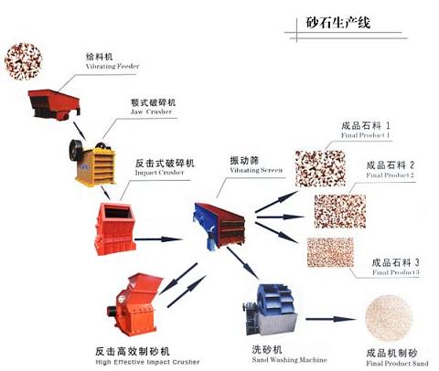 砂石生產線設備配置解決方案